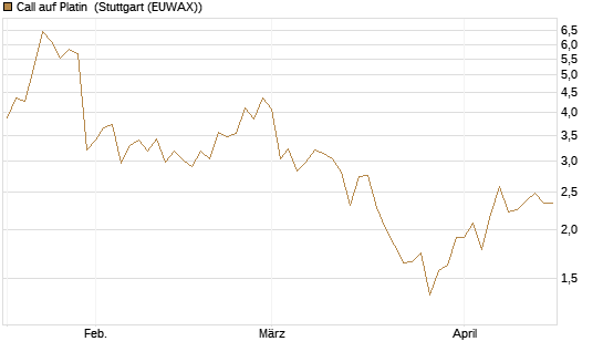 Call auf Platin [Vontobel] Chart