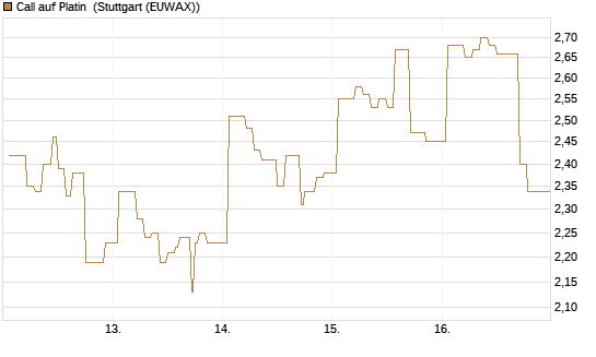 Call auf Platin [Vontobel] Chart