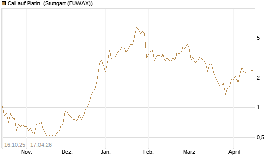 Call auf Platin [Vontobel] Chart