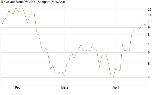 Call auf flatexDEGIRO [DZ BANK AG] Chart