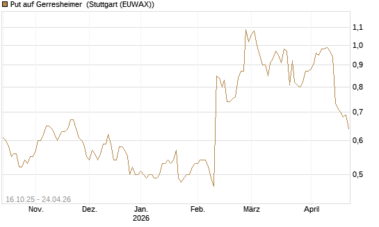 Put auf Gerresheimer [DZ BANK AG] Chart