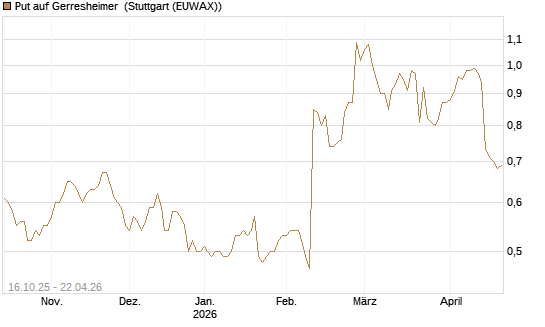 Put auf Gerresheimer [DZ BANK AG] Chart