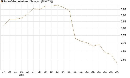 Put auf Gerresheimer [DZ BANK AG] Chart