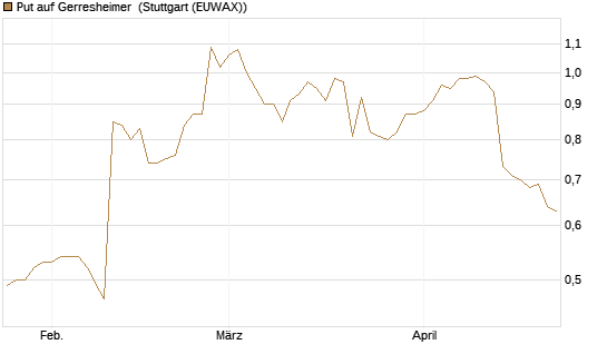 Put auf Gerresheimer [DZ BANK AG] Chart