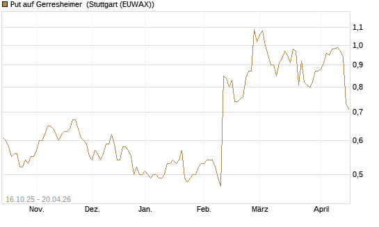 Put auf Gerresheimer [DZ BANK AG] Chart