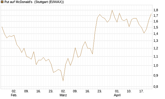 Put auf McDonald's [DZ BANK AG] Chart