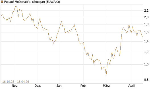 Put auf McDonald's [DZ BANK AG] Chart
