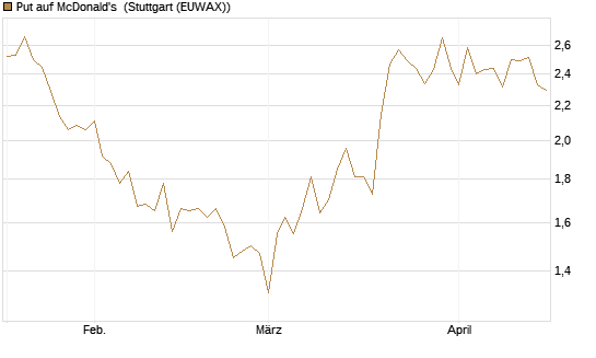 Put auf McDonald's [DZ BANK AG] Chart
