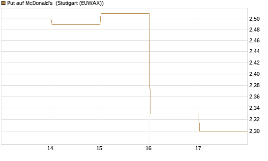 Put auf McDonald's [DZ BANK AG] Chart