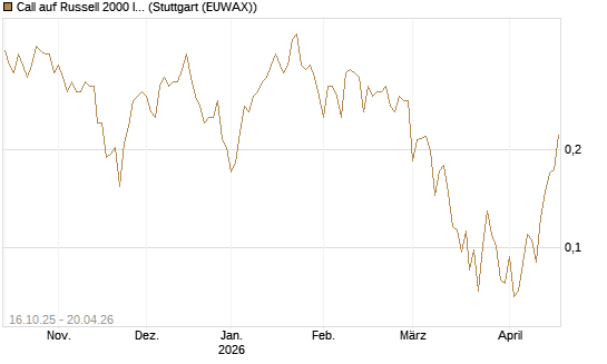 Call auf Russell 2000 Index [Vontobel] Chart