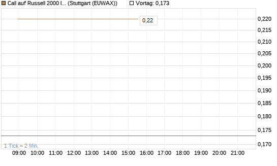 Call auf Russell 2000 Index [Vontobel] Chart