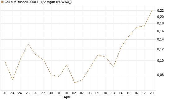 Call auf Russell 2000 Index [Vontobel] Chart