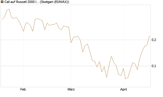 Call auf Russell 2000 Index [Vontobel] Chart