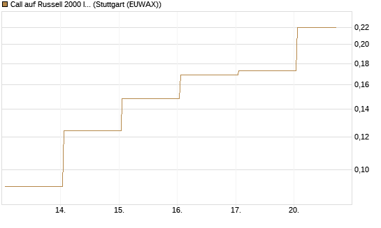 Call auf Russell 2000 Index [Vontobel] Chart
