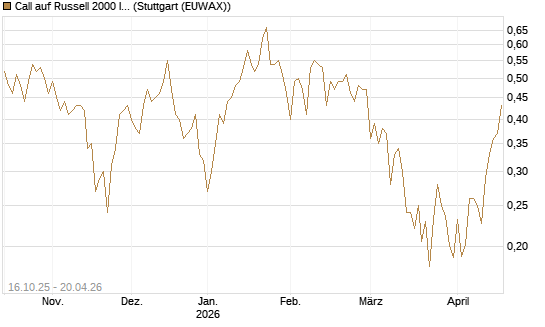 Call auf Russell 2000 Index [Vontobel] Chart