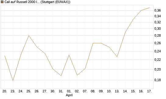 Call auf Russell 2000 Index [Vontobel] Chart