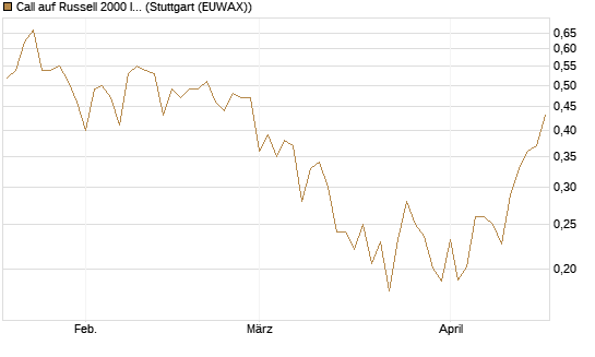 Call auf Russell 2000 Index [Vontobel] Chart