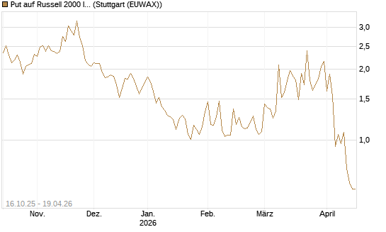 Put auf Russell 2000 Index [Vontobel] Chart
