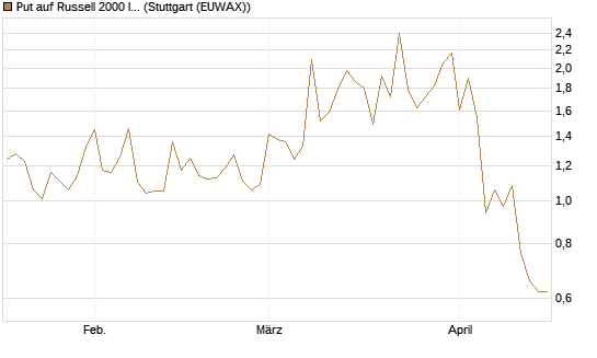 Put auf Russell 2000 Index [Vontobel] Chart