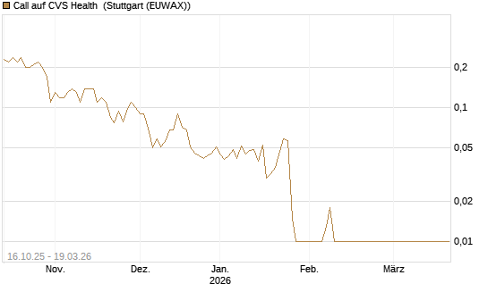 Call auf CVS Health [BNP Paribas Emissions- und Handelsges.] Chart