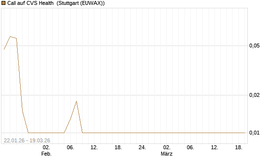 Call auf CVS Health [BNP Paribas Emissions- und Handelsges.] Chart