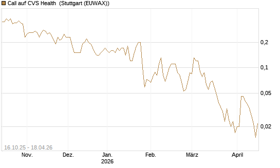 Call auf CVS Health [BNP Paribas Emissions- und Handelsges.] Chart