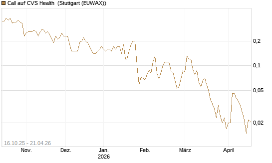 Call auf CVS Health [BNP Paribas Emissions- und Handelsges.] Chart