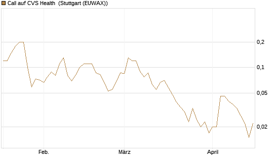 Call auf CVS Health [BNP Paribas Emissions- und Handelsges.] Chart