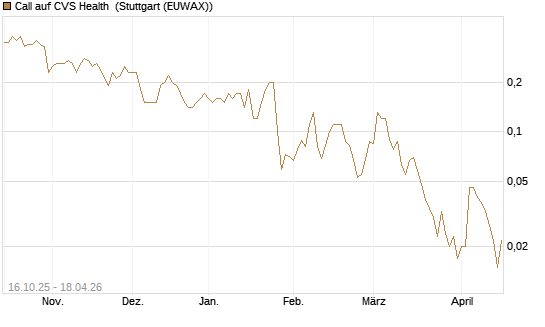 Call auf CVS Health [BNP Paribas Emissions- und Handelsges.] Chart