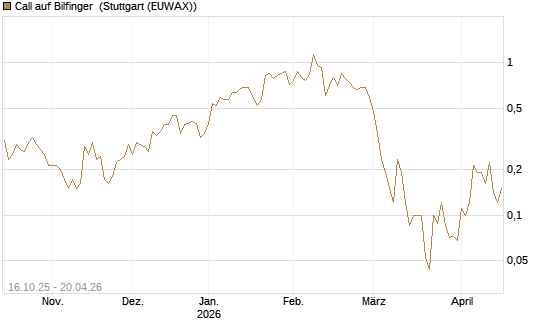 Call auf Bilfinger [BNP Paribas Emissions- und Handelsges.] Chart