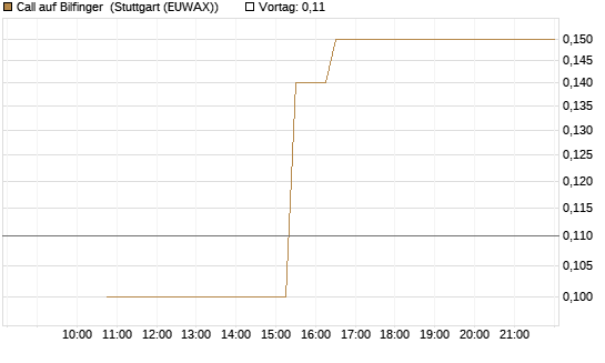 Call auf Bilfinger [BNP Paribas Emissions- und Handelsges.] Chart