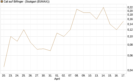 Call auf Bilfinger [BNP Paribas Emissions- und Handelsges.] Chart