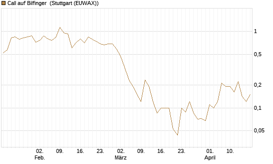 Call auf Bilfinger [BNP Paribas Emissions- und Handelsges.] Chart