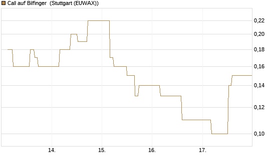Call auf Bilfinger [BNP Paribas Emissions- und Handelsges.] Chart
