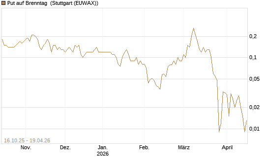 Put auf Brenntag [BNP Paribas Emissions- und Handelsges.] Chart