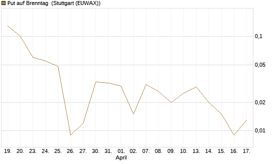 Put auf Brenntag [BNP Paribas Emissions- und Handelsges.] Chart