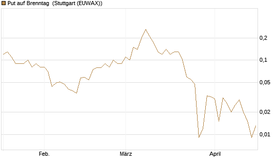 Put auf Brenntag [BNP Paribas Emissions- und Handelsges.] Chart