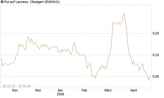 Put auf Lanxess [BNP Paribas Emissions- und Handelsges.] Chart