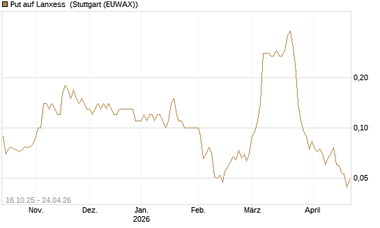 Put auf Lanxess [BNP Paribas Emissions- und Handelsges.] Chart