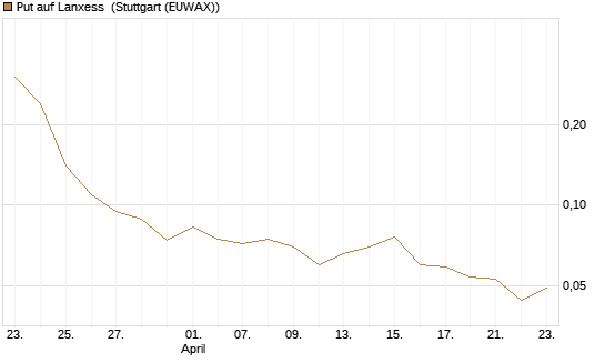 Put auf Lanxess [BNP Paribas Emissions- und Handelsges.] Chart