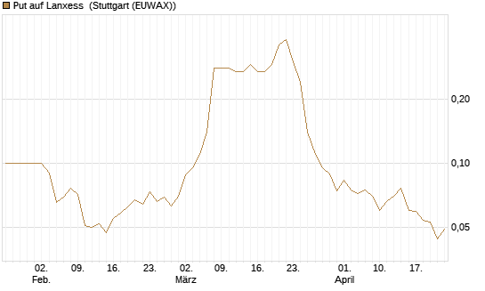 Put auf Lanxess [BNP Paribas Emissions- und Handelsges.] Chart