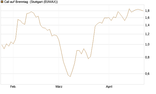 Call auf Brenntag [BNP Paribas Emissions- und Handelsges.] Chart