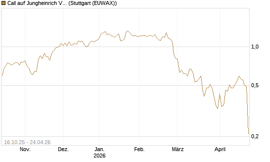 Call auf Jungheinrich Vz [BNP Paribas Emissions- und Handelsges.] Chart