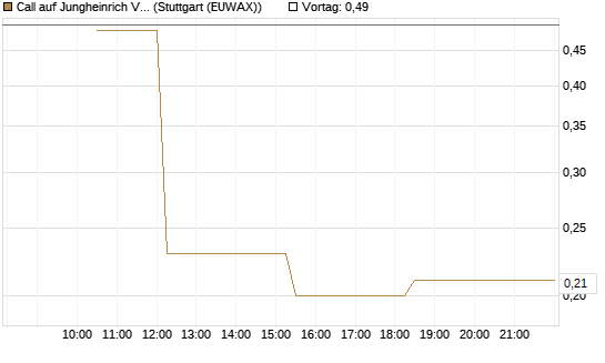 Call auf Jungheinrich Vz [BNP Paribas Emissions- und Handelsges.] Chart