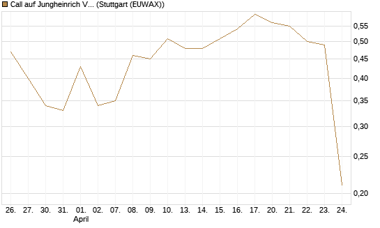 Call auf Jungheinrich Vz [BNP Paribas Emissions- und Handelsges.] Chart