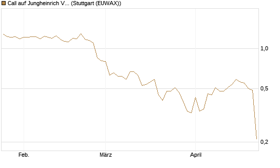 Call auf Jungheinrich Vz [BNP Paribas Emissions- und Handelsges.] Chart