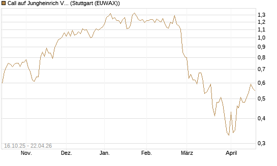 Call auf Jungheinrich Vz [BNP Paribas Emissions- und Handelsges.] Chart