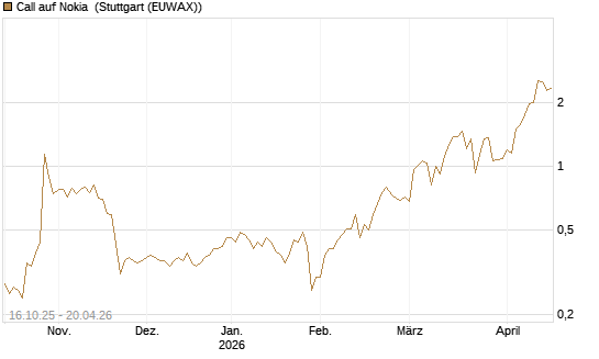 Call auf Nokia [BNP Paribas Emissions- und Handelsges.] Chart