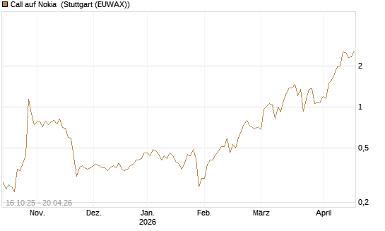 Call auf Nokia [BNP Paribas Emissions- und Handelsges.] Chart