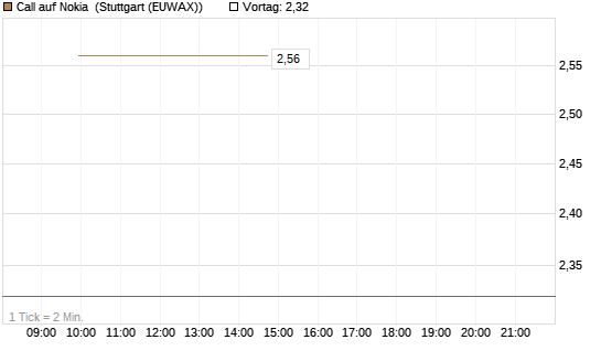 Call auf Nokia [BNP Paribas Emissions- und Handelsges.] Chart